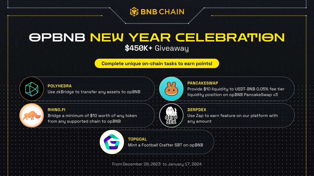 ✨ opBNB New Year Celebration: $450K+ Giveaway 🚀 Dive into the on-chain action! Exclusive tasks from @PolyhedraZK, @rhinofi, @TopGoal_NFT, @PancakeSwap, and @DerpDEXcom are live now! 🕛 Participate in on-chain tasks to earn points and unlock the top reward of 1000 USDT. 🌟…