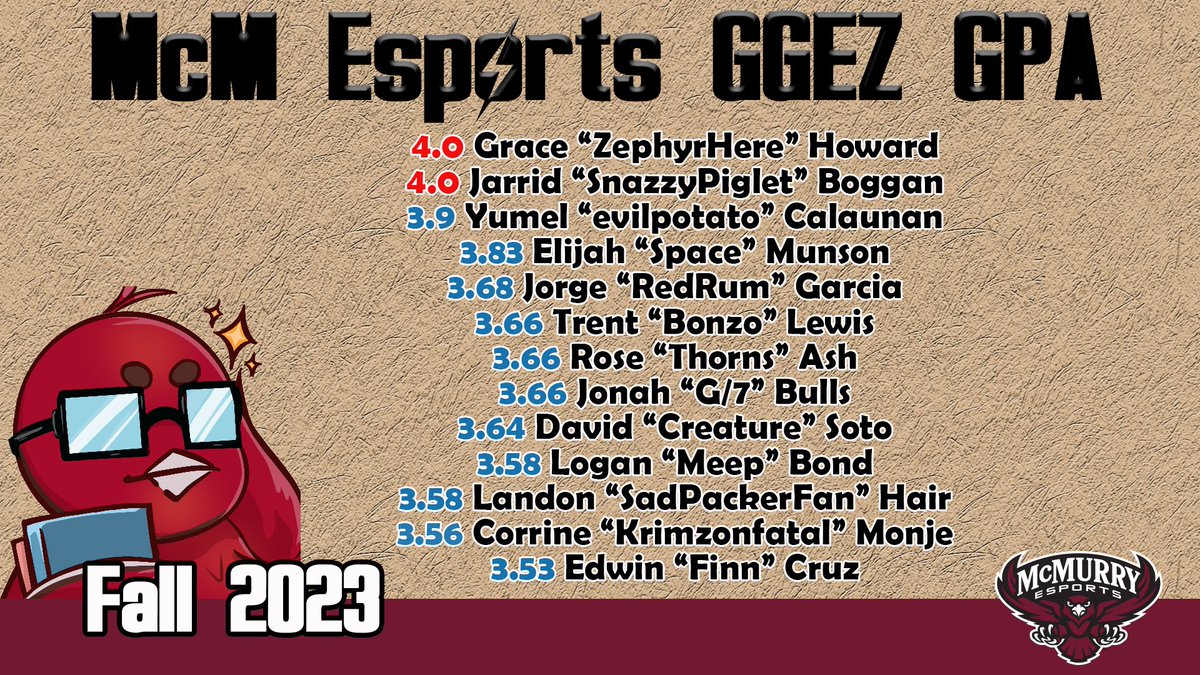 Congratz to our 13 Gamers with 3.5+ GPAs for our Fall 2023 GGEZ List!  #GGEZGPA #Gaming4Good #RiseAboveIt
