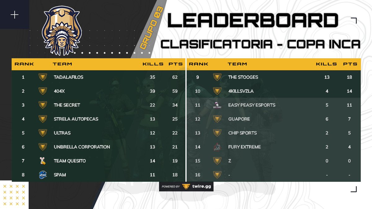 Etapa clasificatoria corta, pero con mucha emoción de culminar el año 2023 con unos buenos enfrentamientos #PUBG Felicitaciones a los equipos clasificados a la etapa SEMIFINAL, nos vemos mañana 28/dic a partir de las 19:00 ART BRT. Se transmite en canales de <a href="/jaalsgg/">JaalS GG</a> y <a href="/smirzera/">SMIRZERA</a>