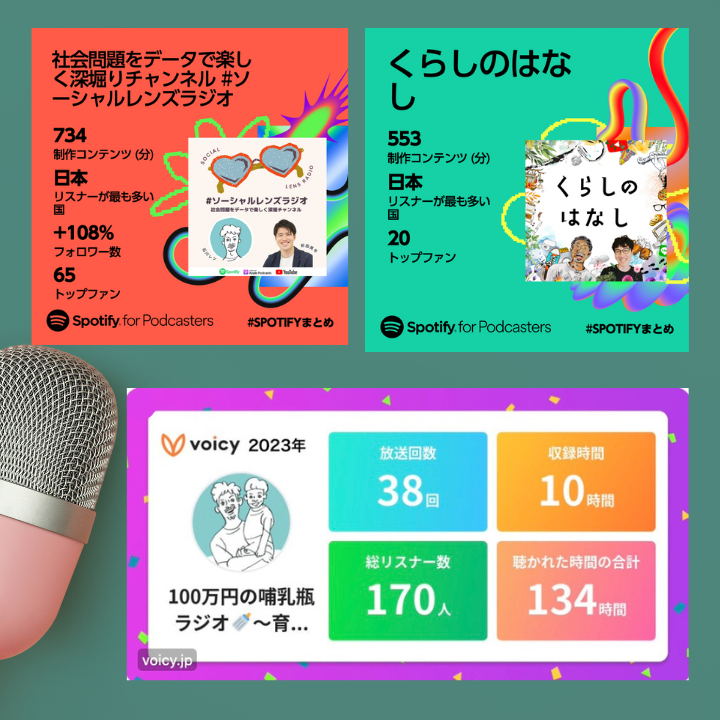 len_twins's tweet photo. 2023年は2つの番組を開始したPodcasts制作🎙️
今年もたくさん聞いていただきありがとうございましたー！
また来年はさらにパワーアップして放送しますので、どうぞ宜しくお願いします

①ソーシャルレンズラジオ w/ @coheemaeda 
②くらしのはなし w/ @imaishunsuke 
③100万円の哺乳瓶ラジオ @voicy_jp https://t.co/Thfq1jHUag