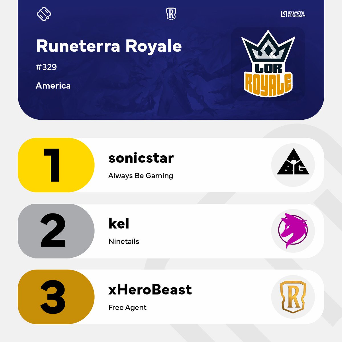 sonicstar was the winner of Runeterra Royale #329, hosted by <a href="/CardsRealm/">Cards Realm Brasil</a>!

The <a href="/AlwaysBeGaminGG/">Always Be Gaming</a> player finished the Swiss with 4-0, while the podium was completed by Kel (<a href="/NNT_Esports/">Ninetails</a>) &amp; xHeroBeast, with 3-1.

#LoR #LegendsOfRuneterra