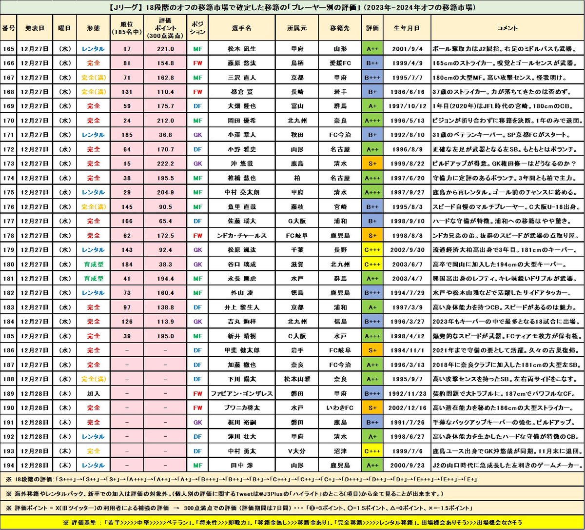 【(#194)補強評価：MF田中渉(モンテディオ山形→鹿児島ユナイテッド)(A++)】これは大きな補強に思える。高い攻撃センスを持った左利きのゲームメ―カー。ボランチでもトップ下でもプレー可能。MF南秀仁などテクニシャン系の選手が多い山形では埋もれてしまったが山口時代は中心として活躍した。