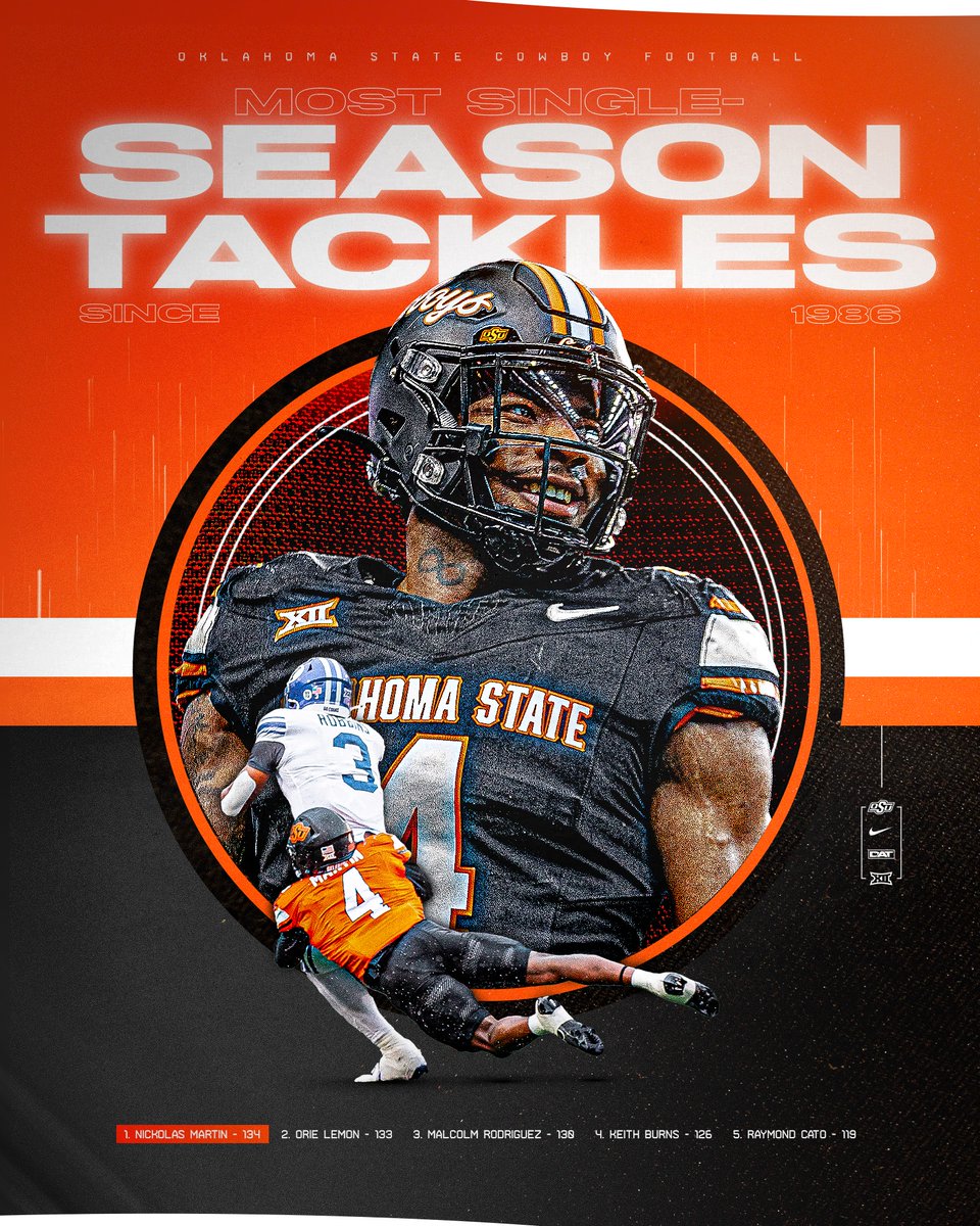 .@NickMartin4_ now resides among the best 💪 134 and counting #GoPokes | #DAT