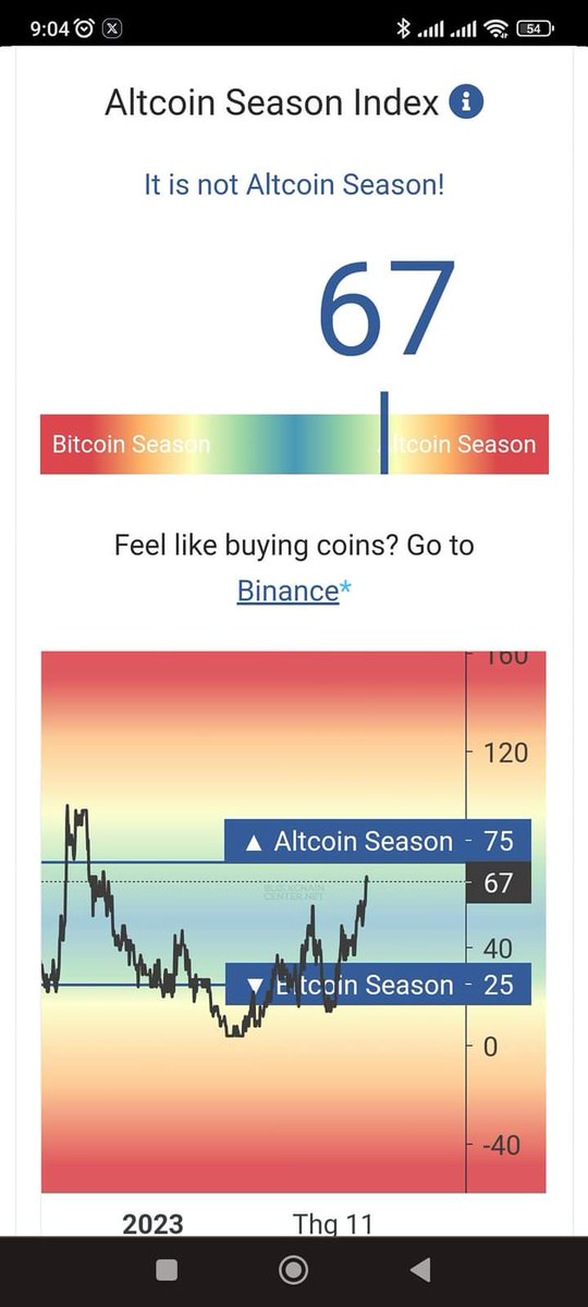 - Altcoin Season Index: 67
- Altcoin Month Index: 82

ETH và L2 giờ mới bay, mới hôm qua hôm kia là đám L1 cổ ...

Hmm, vậy là khả năng trong tháng 1 altcoin bay tung toé sau đó meme bay tung tóe. Tháng 1 trễ là tháng 2, t dự là sml, cần cơ cấu lại danh mục và múc