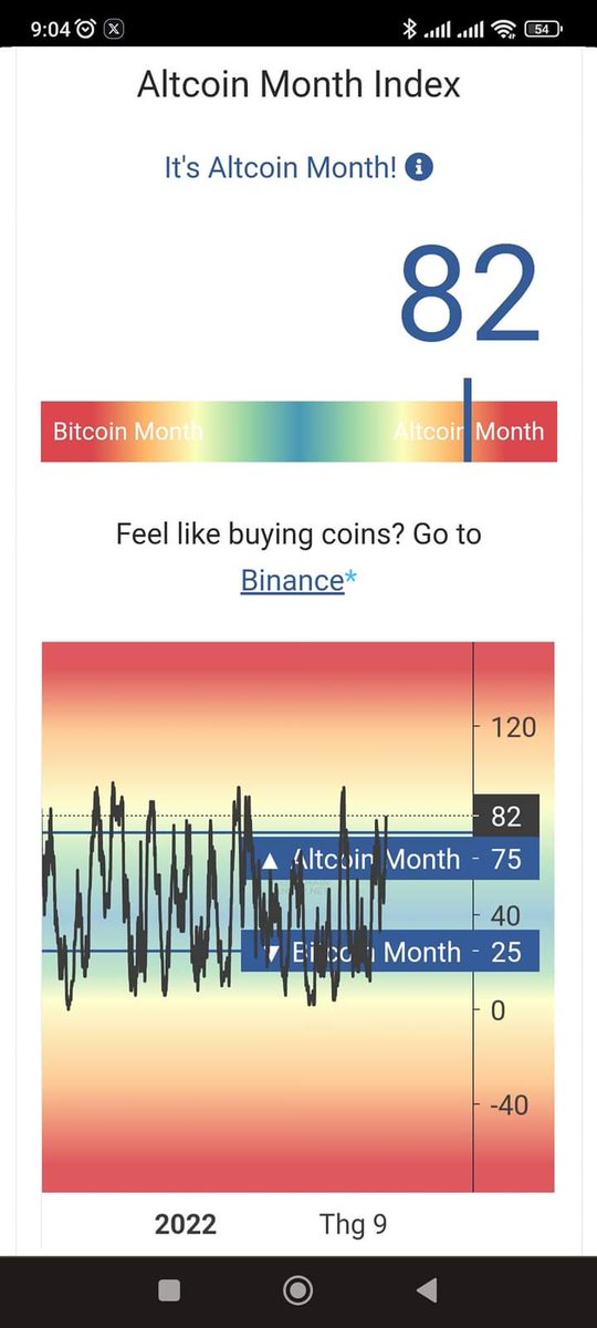 - Altcoin Season Index: 67
- Altcoin Month Index: 82
Hmm, vậy là khả năng trong tháng 1 altcoin bay tung toé sau đó meme bay tung

Đổi plan, cơ cấu port 70% về alt trade trong 2-4 tuần, sau đó nghỉ tết.
30% stable, lỡ BTC rụng thì múc để dca alt ăn cú hồi rồi chạy