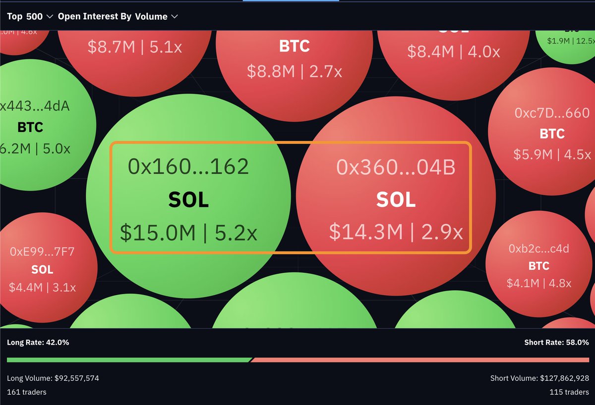 Onchain_Trader's tweet photo. IS SOL GOING TO KEEP SURGING?

Layer's token are showing positive signals, but the most noteworthy this week is $SOL.

Observing traders on @Kwenta_io, it's intriguing to find "a battle" between two traders below, both showing keen interest in $SOL.

Let's dive deeper👇🏻