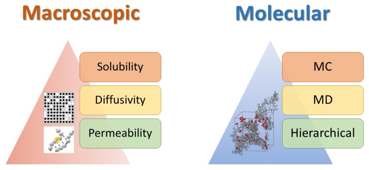 Membranes_MDPI's tweet image. 🍒2022 Notable Papers Related to #Gas_Processing
🍓Views 3543 Citations 10 
🌻#Modelling_Sorption and #Transport of Gases in #Polymeric_Membranes across Different #Scales: A Review 
🌻mdpi.com/1806892
✍️Eleonora Ricci, Matteo Minelli, Maria Grazia De Angelis