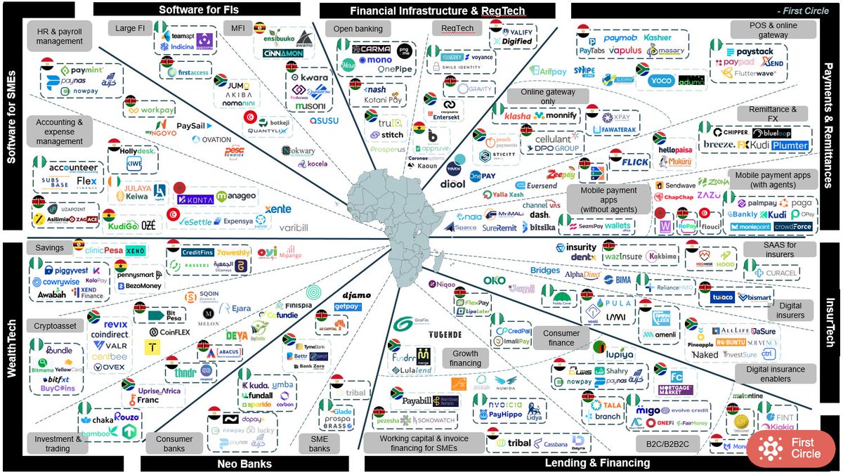oost_marcel's tweet photo. First Circle Capital created an overview of some of the players in the key segments of the African FinTech market👇
🔍Which FinTech company is missing?
#fintech #financialtechnology #africa #fintechmap #fintechindustry #payments #paytech #digitalpayments #digitalbanking #bankingindustry #insurtech #neobank #digitalbanking #regtech