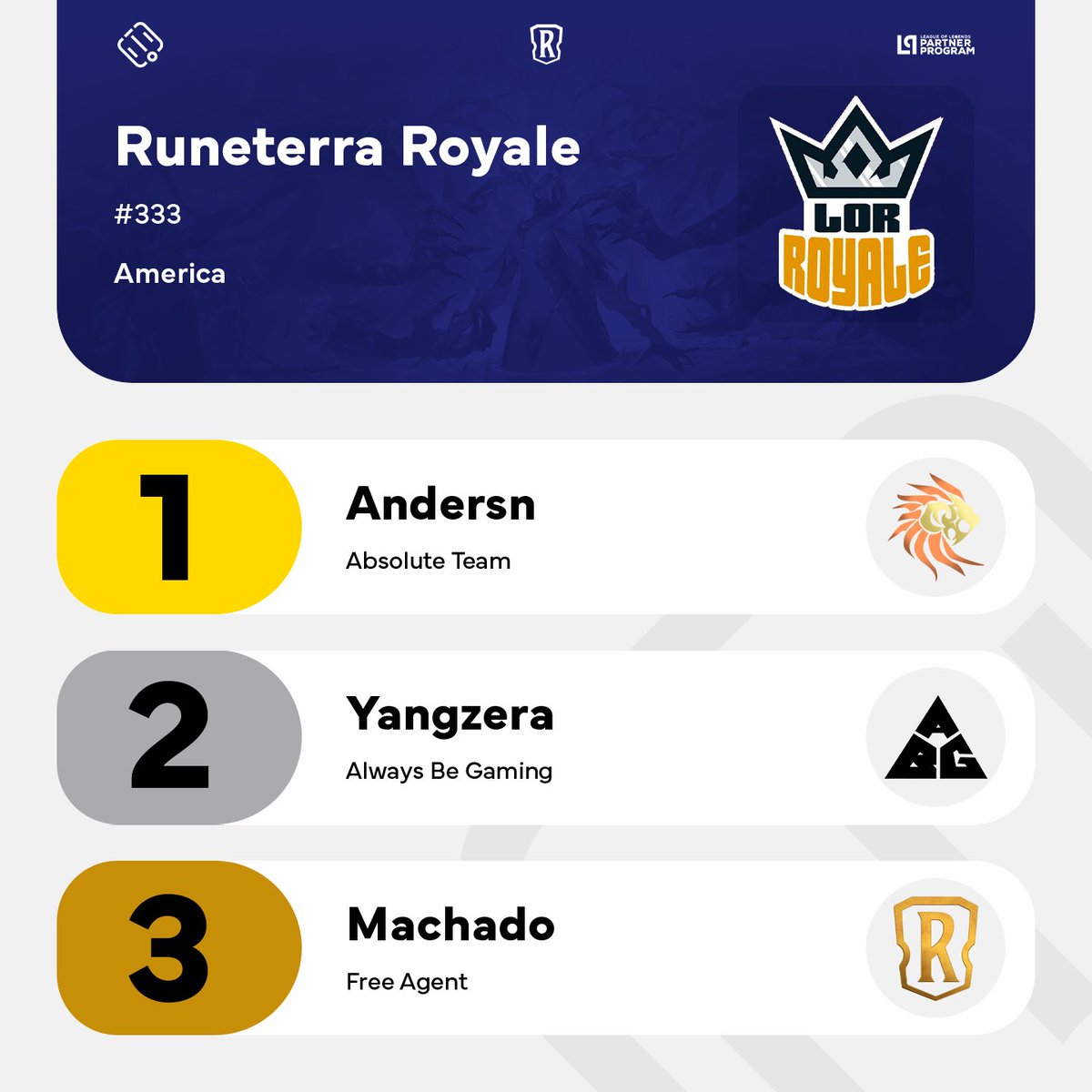 .<a href="/AbsoluteTeamCOL/">Absolute Team</a> wins Runeterra Royale #333, organized by <a href="/CardsRealm/">Cards Realm Brasil</a>!

<a href="/anderflres/">Andersn</a> finished the Swiss with 4-0. The podium was completed by <a href="/Yangzera/">Tang</a> (<a href="/AlwaysBeGaminGG/">Always Be Gaming</a>) &amp; <a href="/felipe_mch1/">Felipe Machado</a>, both with 3-1.

#LoR #LegendsOfRuneterra