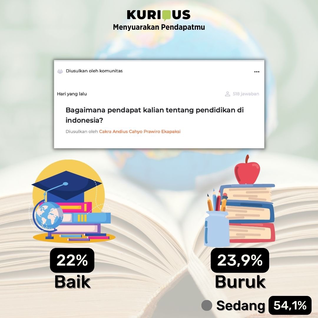 Kurious_id's tweet photo. Menurut kamu pendidikan di Indonesia gimana?

#Kurious #PlatformSurvei #KomunitasOnline https://t.co/XlCqWhaj3I