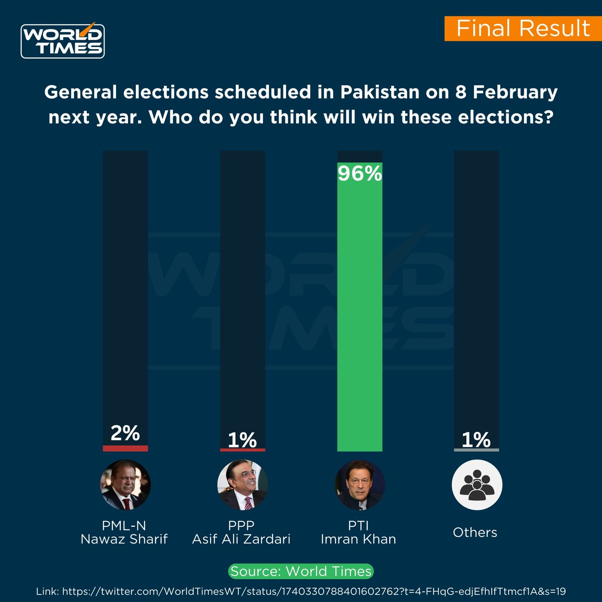 World Times conducted a Twitter poll on the upcoming general elections in Pakistan, revealing a decisive outcome with 96% of 91,401 respondents expressing confidence in PTI's Imran Khan. PML-N's Nawaz Sharif secured 2%, PPP's Asif Ali Zardari 1%, and 1% opted for 'Others.'