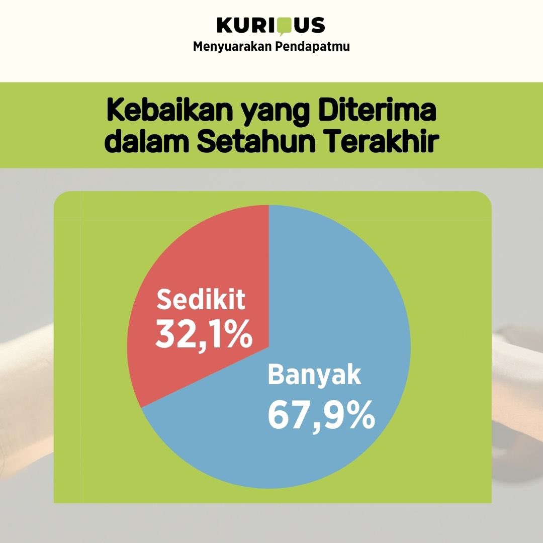 Kurious_id's tweet photo. Hasil survei Kurious menunjukan bahwa  sebagian besar responden merasa banyak menerima kebaikan dalam setahun terakhir. 

#Kurious https://t.co/AMeimrrXmT