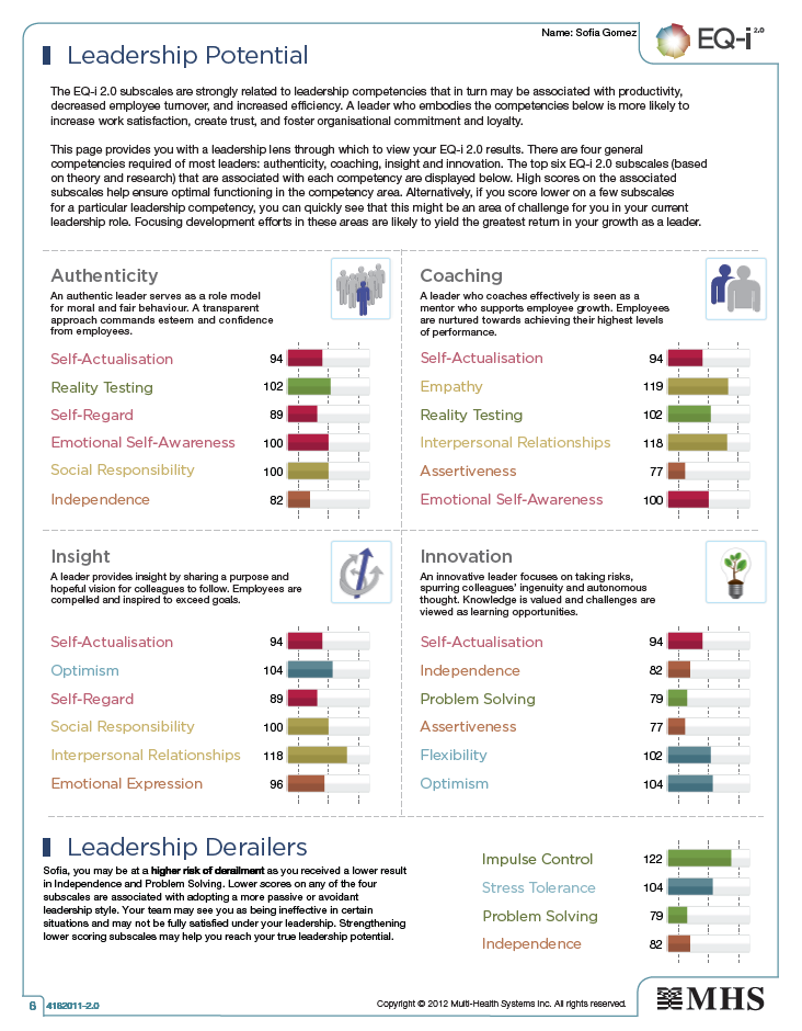 psysoft's tweet photo. The Leadership Potential page from the EQ-i 2.0 Leadership Report highlights relevant emotionally intelligent skills that help promote success in a leadership role.

Find out more: https://t.co/FuswK3jmcV 

#leadership #development #emotionalintelligence https://t.co/w2CvKefDOB