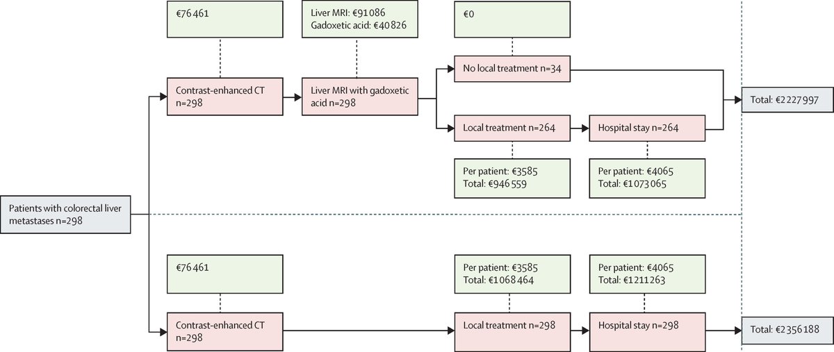 ICYMI: The CAMINO trial assess the clinical effect of an additional liver contrast-enhanced MRI on local treatment plan in patients with colorectal liver metastases amenable to local treatment, based on contrast-enhanced CT. thelancet.com/journals/lanon…