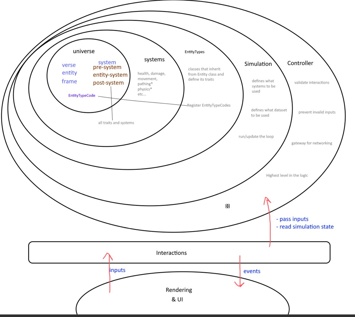 orange_nimo's tweet photo. here is simple sketch of the game logic of my game
#systemdesign #gamelogicdesign #flowchart #gamedev #solodev #simulation #gamesimulation #robustsystem #gamearchitecture #systemsimulation https://t.co/WPNGADmTgj