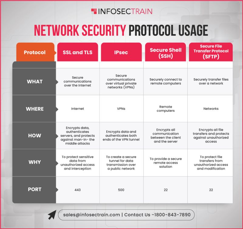 PriyanshaMadhw5's tweet image. 🔒 Embark on a journey through the intricacies of 𝐍𝐞𝐭𝐰𝐨𝐫𝐤 𝐒𝐞𝐜𝐮𝐫𝐢𝐭𝐲 𝐏𝐫𝐨𝐭𝐨𝐜𝐨𝐥𝐬!

#CyberSecurityJourney #DigitalDefense #NetworkSecurityProtocols #CyberGuardians #CyberSafety #OnlinePrivacy #DigitalSecurity #CyberResilience #infosectrain #learntorise