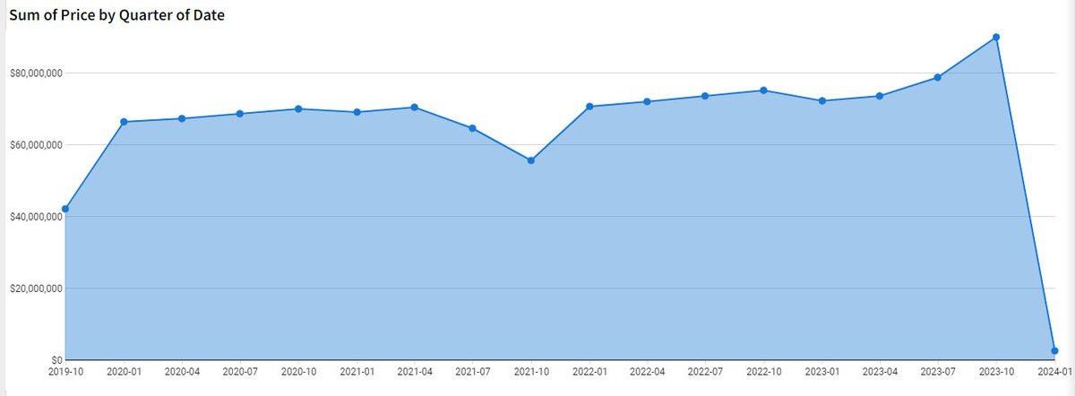VizWithVictory's tweet image. In my quest to participate in @tableau community challenges, I have kick-started with Workout Wednesday Week 1 #WOW2024 #SigmaComputing

This was my first-time experience using @sigmacomputing and I can say it was worth it.

Interested in joining the challenge? click here…