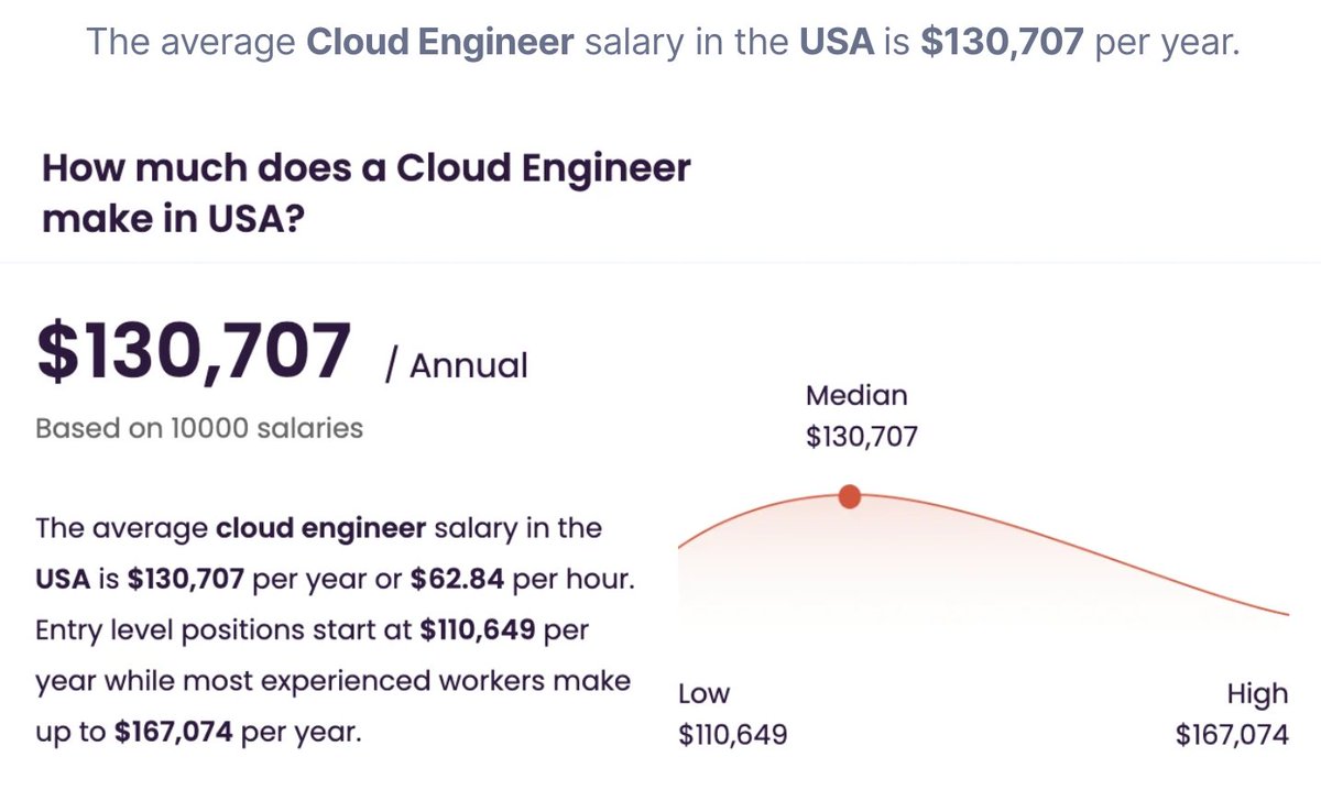 iamsoleyman's tweet image. Average US salary for a Cloud Engineer 2024! 

#cloudengineering