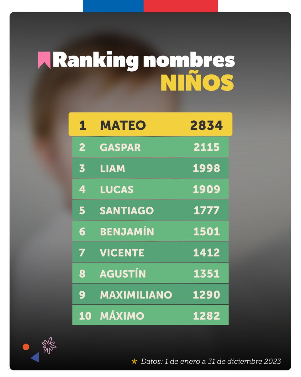 RegCivil_Chile's tweet photo. Aquí te contamos 👉Conoce los nombres más inscritos a nivel nacional en 2023 👶 #RegistroCivilDatos https://t.co/0jo7ZY5VyA