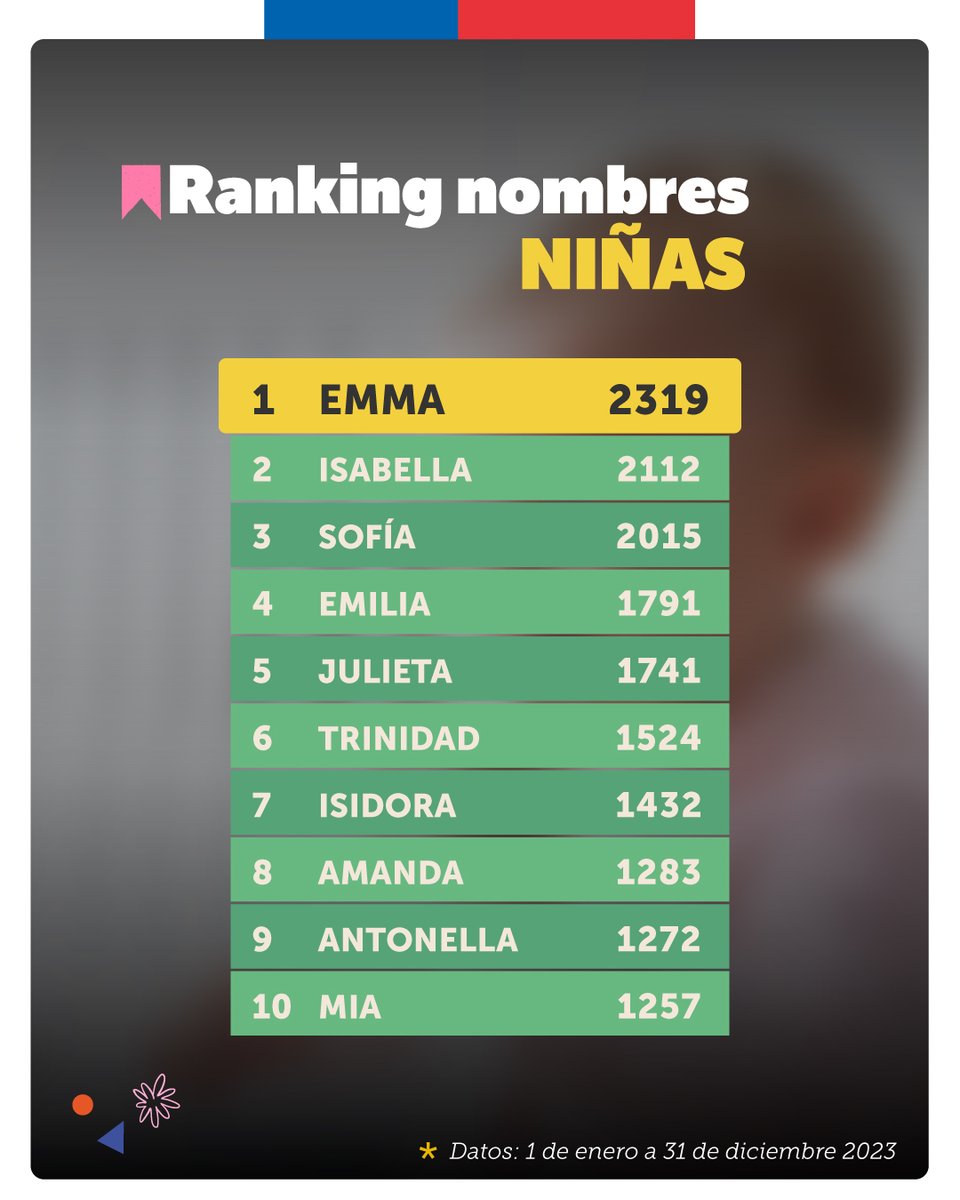 RegCivil_Chile's tweet photo. Aquí te contamos 👉Conoce los nombres más inscritos a nivel nacional en 2023 👶 #RegistroCivilDatos https://t.co/0jo7ZY5VyA