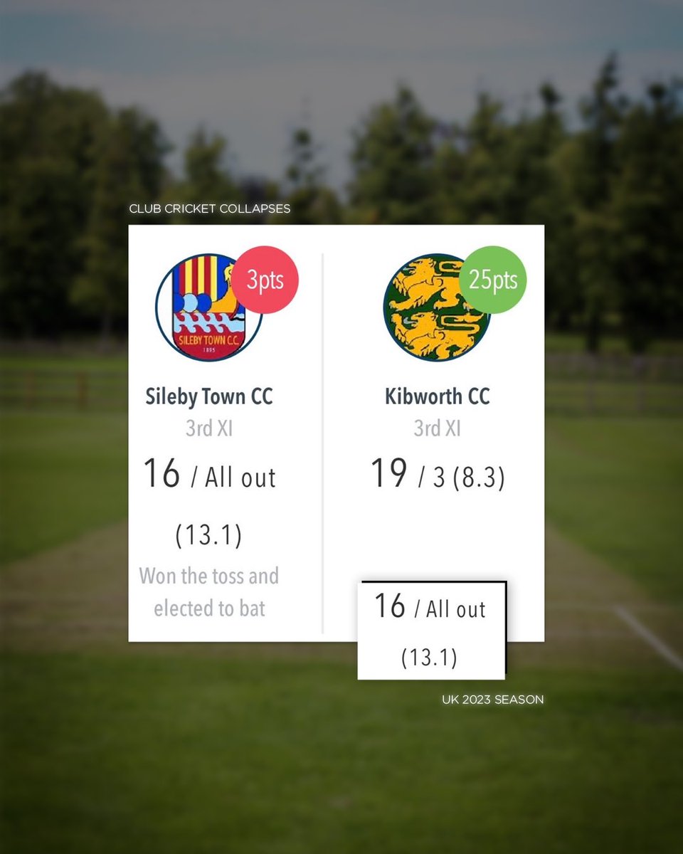 crickshouts's tweet photo. After the chaos in Cape Town with both South Africa & India struggling with proper village low scores. 

It made us take a look back on some of the low scoring thrillers that happened in the UK club cricketing world during the 2023 season… 

Send us anymore playcricket games that we have missed 📲