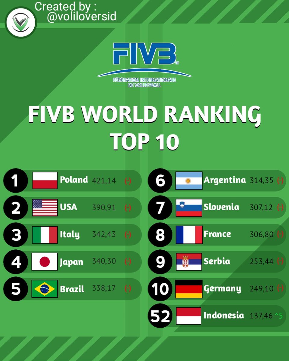 UPDATE TOP 10 RANKING VOLI DUNIA KATEGORI PUTRA

#fivbworldranking #rankingvoli #voliindonesia

Peralatan Voli lengkap Klik Website Kami :
msha.ke/voliloversid