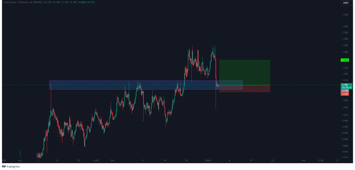 $THETA: Price is stabilising at this support level. I suggest longing here as I expect some kind of pump from here. 
#Thetanetwork #THETA #THETAUSDT