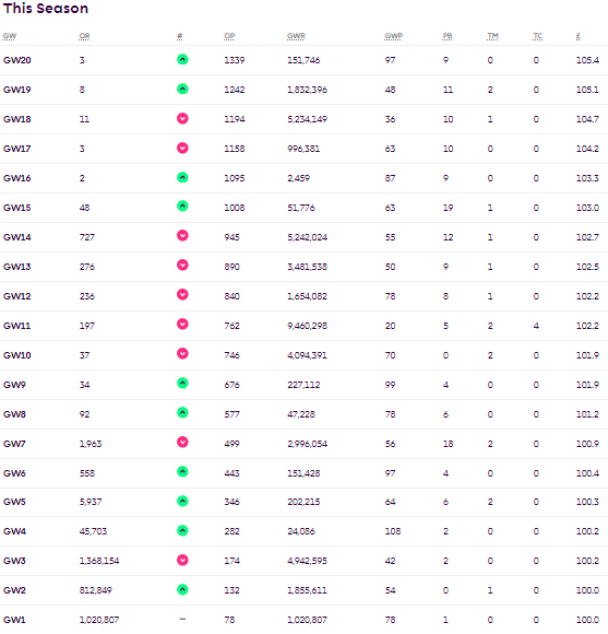 #FPLCommunity  With the first half of season completed I am posting my journey so far.
#GW8 I activated my WC and sold Haaland. I shot up from 1963 to 34 within 2 GWs. GW10-14 I went down to 727, then my differentials clicked. Now battling for top 3 #FPL #EPL #FPLPod