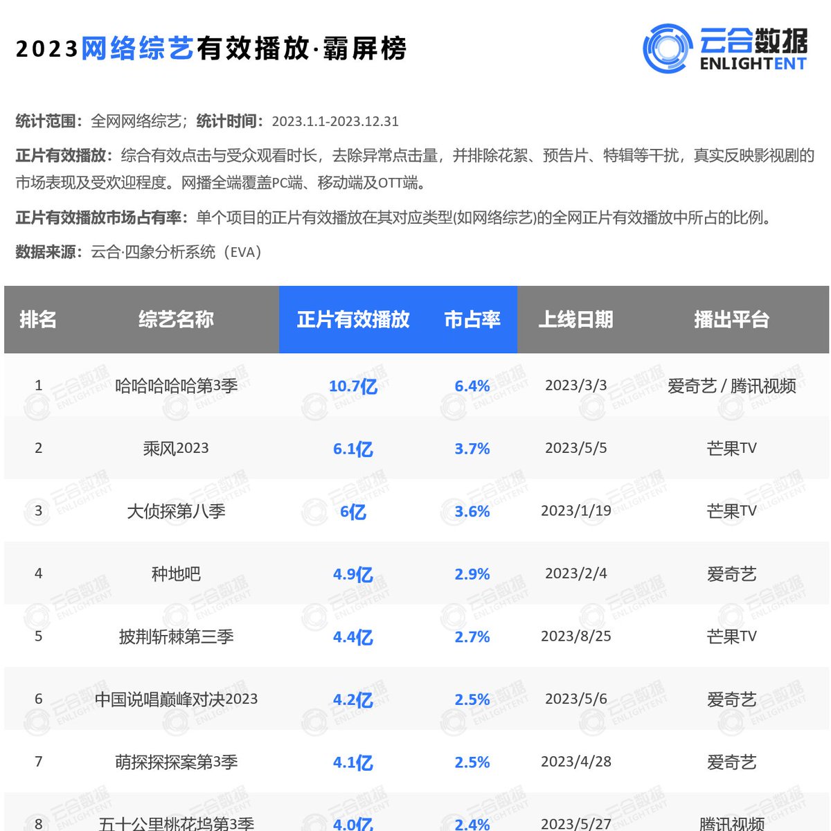 lu01042012's tweet photo. 5Ha S3 is the most watched online variety show in 2023 with 1.07 billion filtered views
#LuHan5H
(the gap!)
https://t.co/piOdEDaMsG https://t.co/GkiGh0c4iu