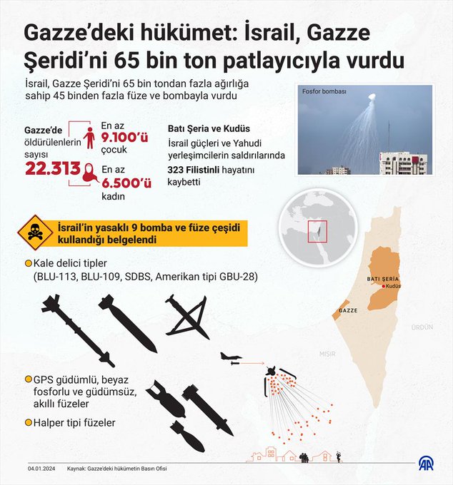 İsrail işgal güçlerinin, Gazze Şeridi'ne yaklaşık 3 aydır sürdürdüğü saldırılarında aralarında uluslararası yasaklı bombaların da bulunduğu ağırlığı 65 bin tonu geçen patlayıcı kullandığı duyuruldu.