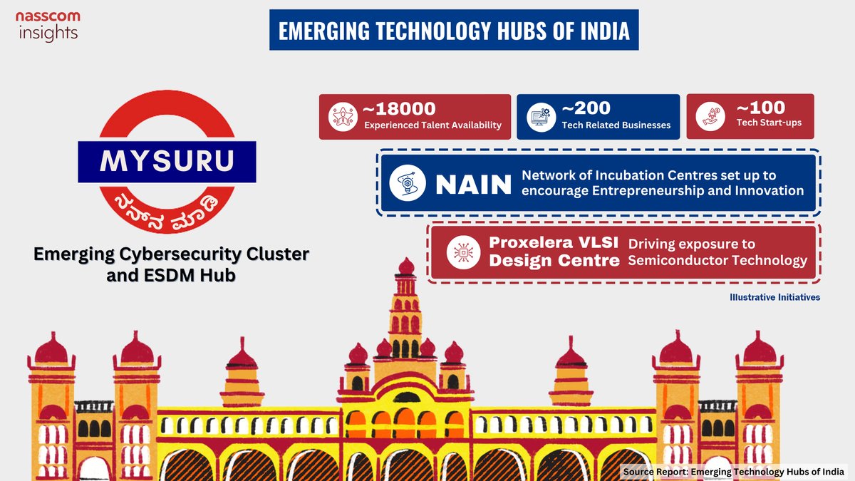 NasscomR's tweet image. Mysuru - Emerging Cybersecurity Cluster and ESDM Hub

Curious to know more?    

Download the Full Study on &quot;Emerging technology hubs of India&quot; for FREE here 👉community.nasscom.in/communities/na…

#TechnologyNews #technologyhubs #DigitalIndia #DigitalTalent #techade #innovation #TechTrends…