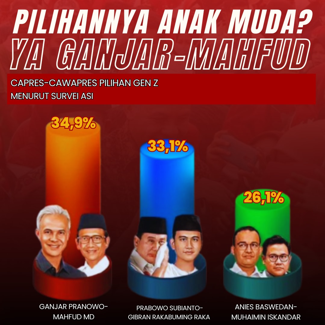 Gen-Z mulai sadar dan tidak mau DIBODOHI oleh gimmick2 alay ala robot ngaku2 gemoy

Terbukti, Gen-Z lebih memilih figur yang peduli masa depan mereka

Mereka memang suka joget2, tapi mereka lebih khawatir joget2 tapi NGANGGUR

#GanjarMahfud2024