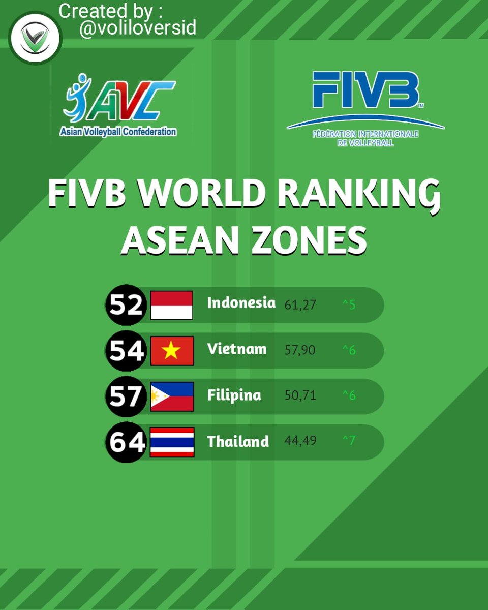 UPDATE FIVB WORLD RANKING
 ✓ SLIDE 1 ASIAN ZONE
✓SLIDE 2 ASEAN ZONE

#fivbworldranking #rankingvoli #voliindonesia

Peralatan Voli lengkap Klik Website Kami :
msha.ke/voliloversid