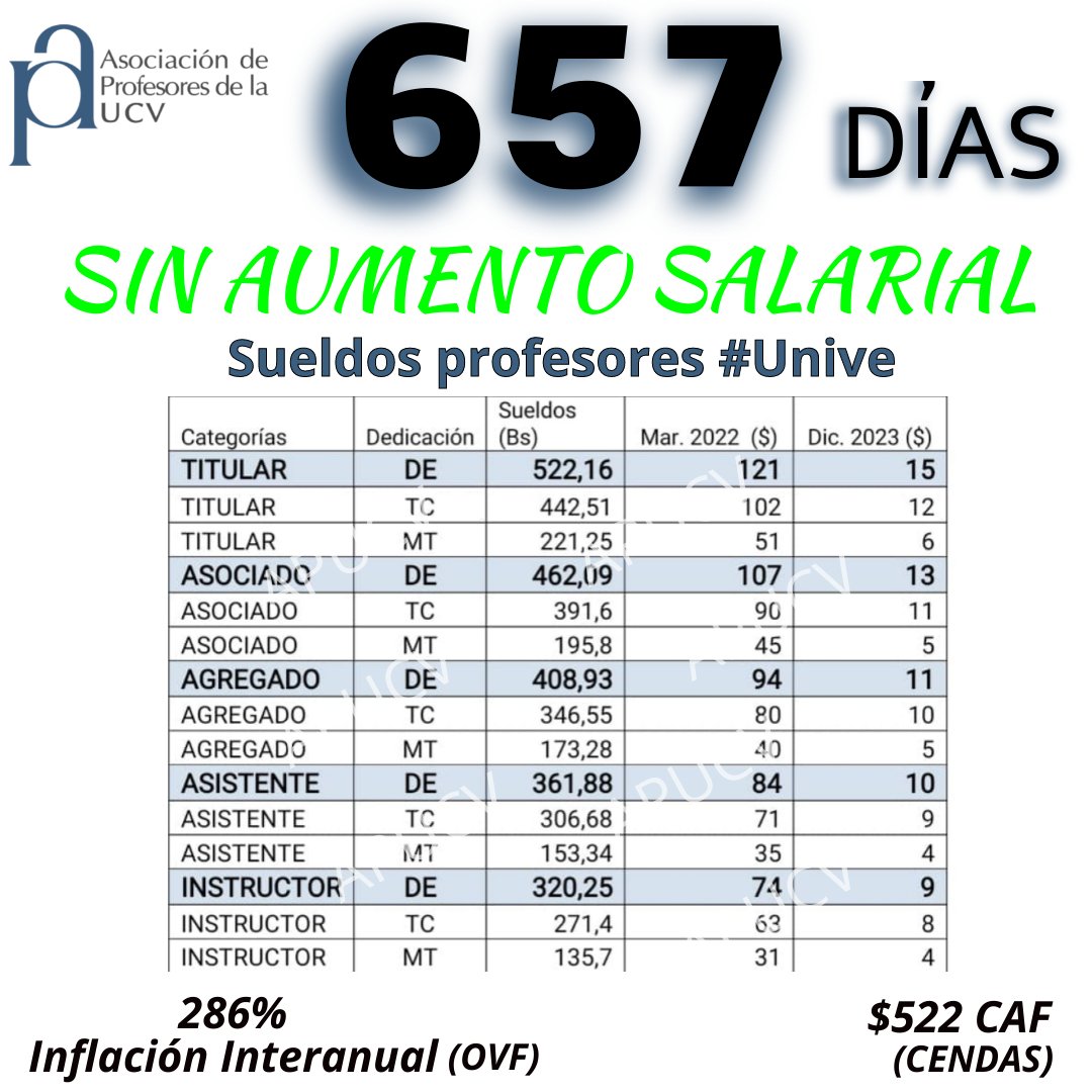 APUCV's tweet photo. #UCV #Profesores #Venezuela #SalariosDignosYa #ElSalarioEsUnTemaAcadémico #04Ene https://t.co/WljAFuv90L