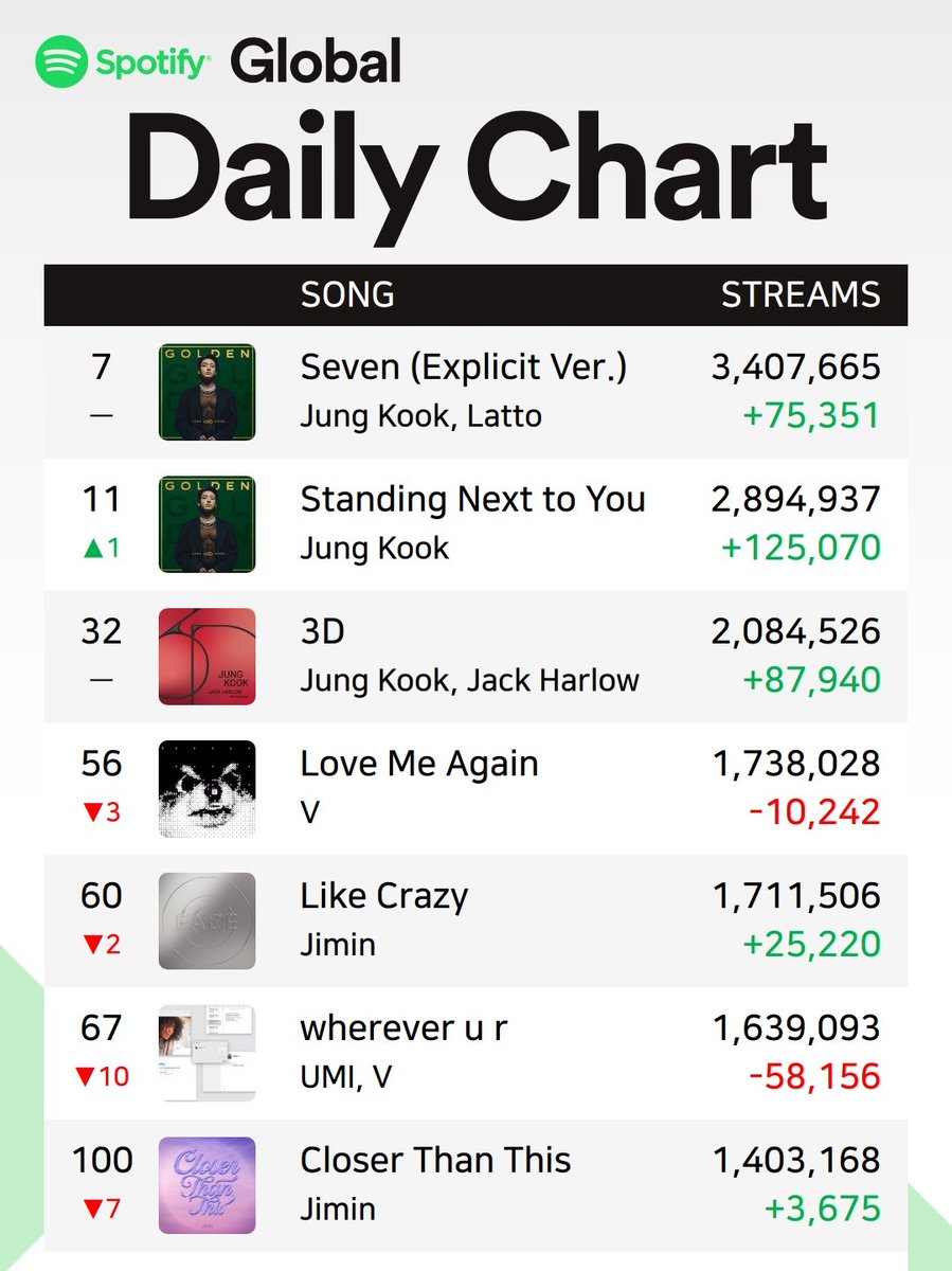 KTH_Facts's tweet photo. "Love Me Again" only needs less than 92K+ streams more to re-enter to TOP 50 on Spotify Global Top Songs Charts.

Keep streaming WUR and LMA! https://t.co/S9hEUrQqTc