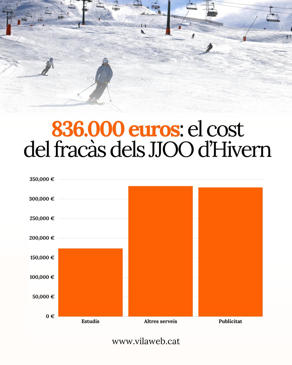 ❄️ 836.000 euros per una candidatura inexistent.

🔶 El cost del fracàs dels Jocs Olímpics d’Hivern ⬇️

vilaweb.cat/noticies/cost-…
vilaweb.cat/noticies/cost-…