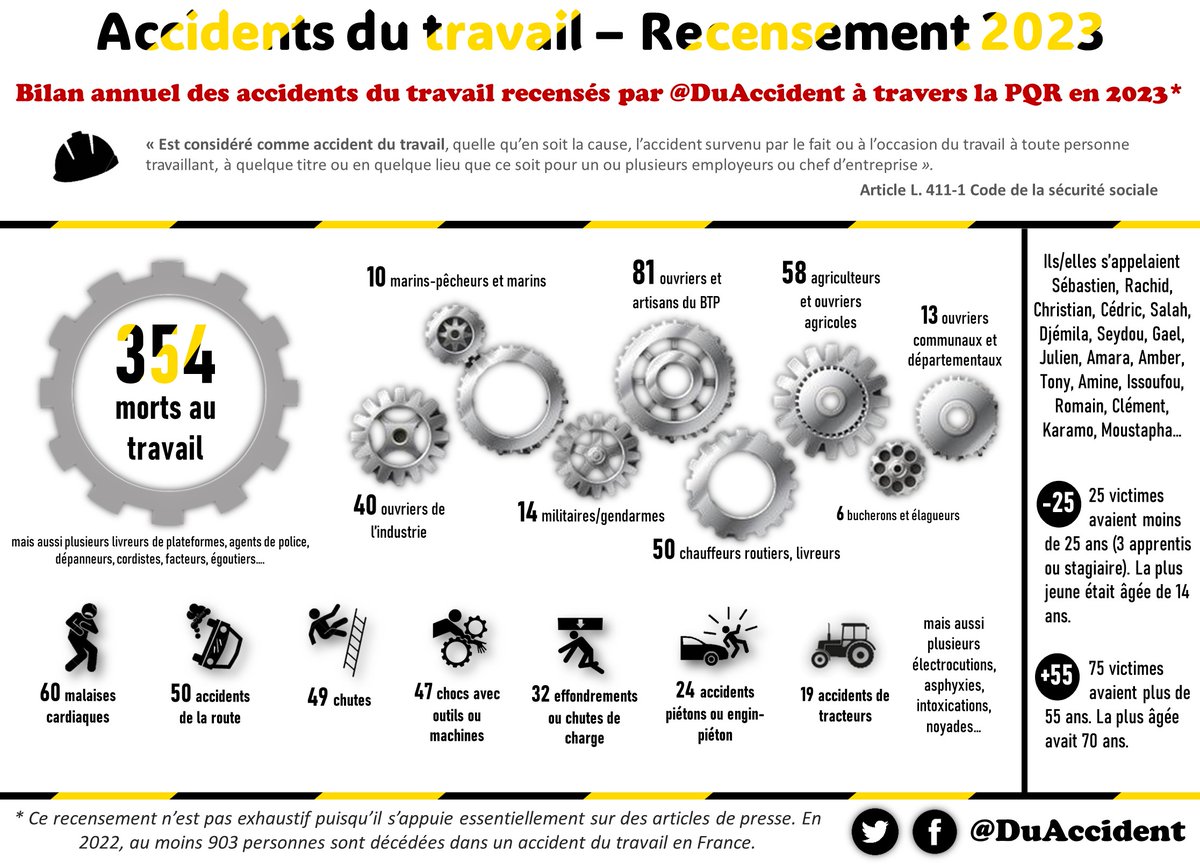 🔴 Ils s’appelaient Sébastien, Rachid, Christian, Cédric, Salah, Djémila, Seydou, Gael, Julien, Amara, Amber, Tony, Amine, Issoufou, Romain, Clément, Daniel, Frédéric, Karamo, Moustapha… Au moins 354 décès, voici le bilan de mon recensement des morts au travail en 2023.