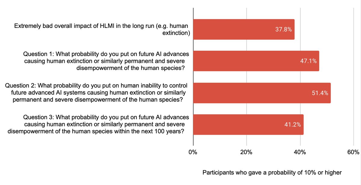 AIImpacts's tweet photo. 3. Median 5% or more on advanced AI leading to human extinction or similar. About a third to a half give over 10%, across four questions. (We often ask about a topic in different ways for robustness—here we get consistent answers.) https://t.co/g7bPXAXABs