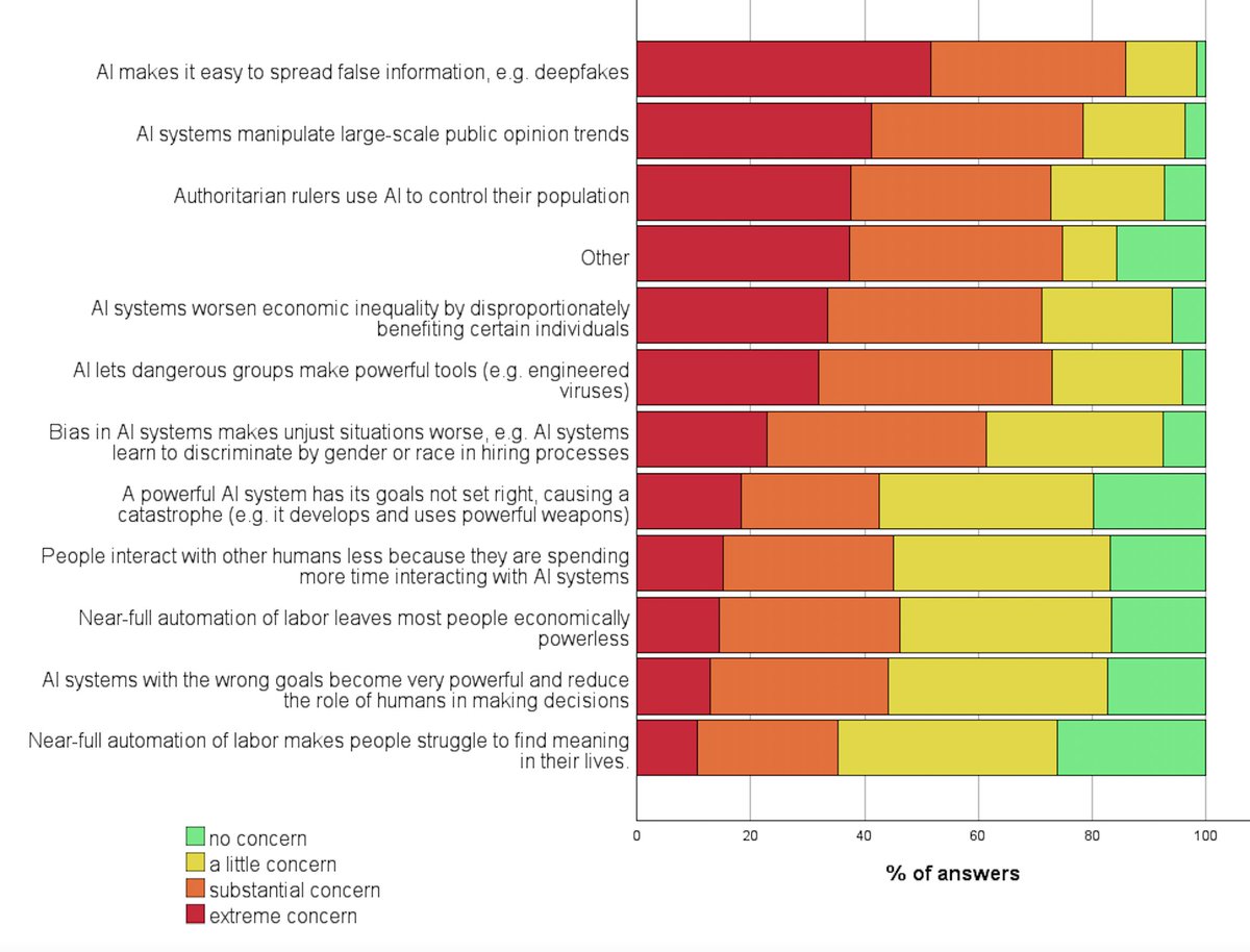 AIImpacts's tweet photo. 4. Many participants found many scenarios worthy of substantial concern over the next 30 years. For every one of 11 AI scenarios and ‘other’, over a third of participants found it deserving of substantial or extreme concern. https://t.co/bASsPwvRBO