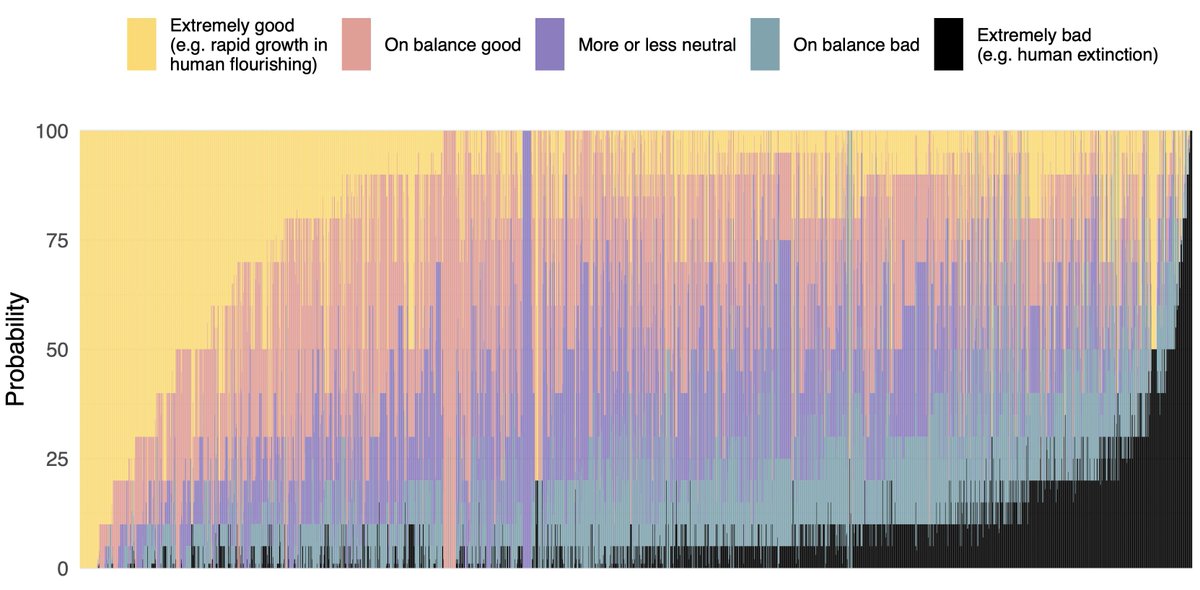 AIImpacts's tweet photo. 5.  There are few confident optimists or pessimists about advanced AI: a majority of participants had both high hopes and dire concerns.

(Shown: random 800 participants' expectations as vertical columns ordered by optimism) https://t.co/jw99EIgLJA