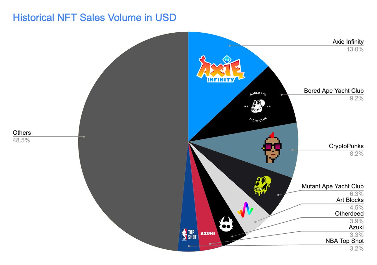 All historical NFT sales volume has predominantly flowed into just 8 collections.

Axie Infinity alone commands 13% of the total NFT volume.

This pattern neatly illustrates Pareto's distribution, where "80% of sales go to 20% of participants."

What can you take away from this