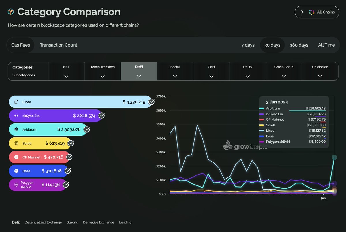 growthepie_eth's tweet image. Blockspace: The DeFi category saw massive changes in the most gas-consuming Layer 2 chains in the last 30 days. 

@LineaBuild ➡️ @zksync ➡️ @arbitrum

#DeFi #Blockspace