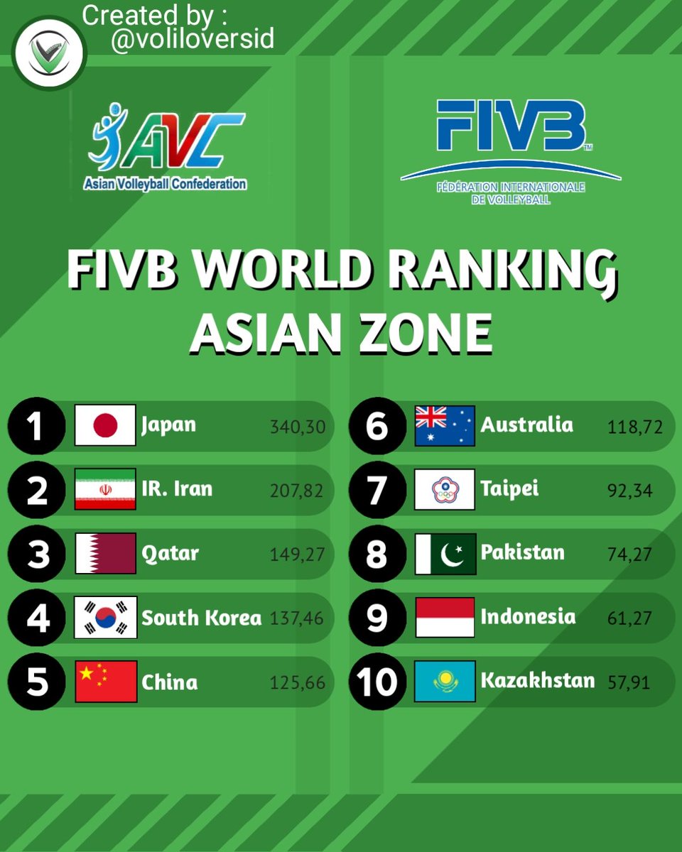 REVISI UPDATE FIVB WORLD RANKING
 ASIAN ZONE

#fivbworldranking #rankingvoli #voliindonesia

Peralatan Voli lengkap Klik Website Kami :
msha.ke/voliloversid