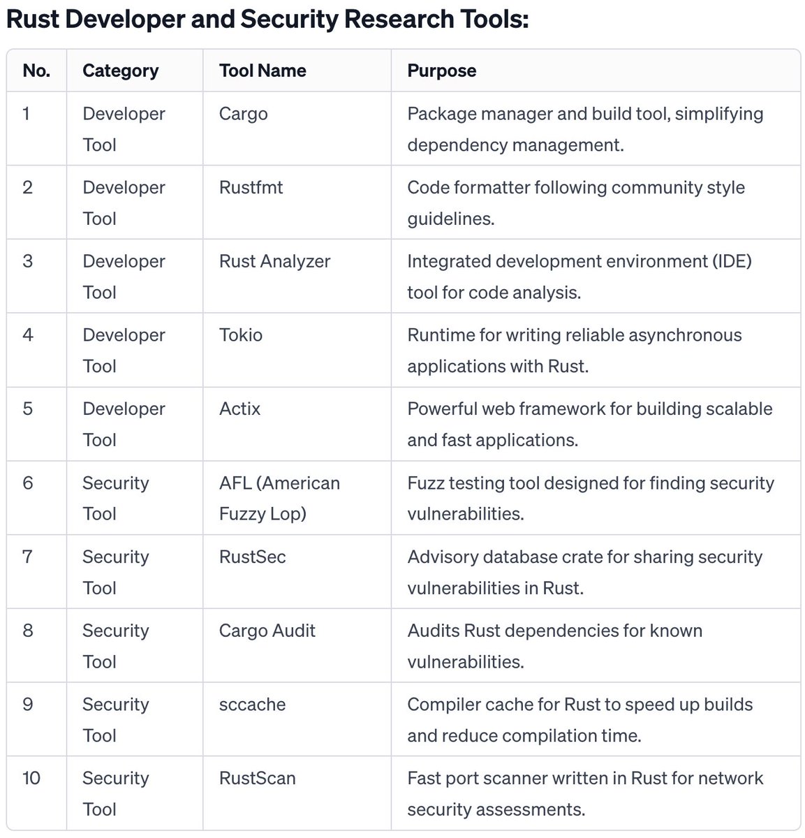 A list of tools you need to be aware of , For Rust is here
👇

Rust tools for developer-
-Solana Playground 👉 beta.solpg.io
-Anchor 👉 anchor-lang.com/docs/cli
-Metaplex 👉 developers.metaplex.com
-Codigo 👉 codigo.ai
-Helius dev👉 helius.dev