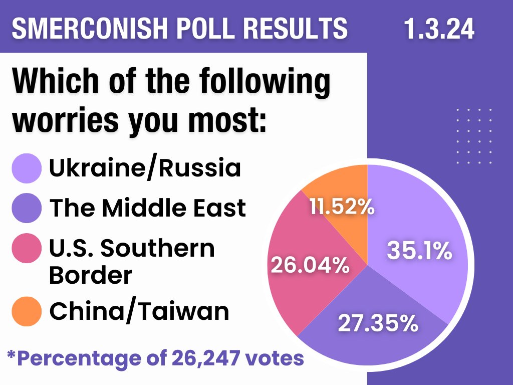 smerconish's tweet photo. Yesterday's #poll closed with 35.1% of 26,247 voters saying that #Ukraine/#Russia worries them most compared to other #foreignconflicts.
What do you think of these results? Listen to Michael's insights: https://t.co/rZOmNowGr2
Vote on today's poll 🗳️ https://t.co/nAmCcDSvmO https://t.co/qncggjNWWH