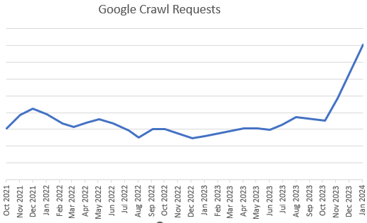 Are #seo crawl budgets now a myth? A sudden spike in Indexed, though blocked by robots.txt errors last June led me to believe that Google's crawl capacity increased. Then saw in Q4 150% increase over the 2 year median in crawl requests, mainly in forums &amp; help docs. Or abnormal?