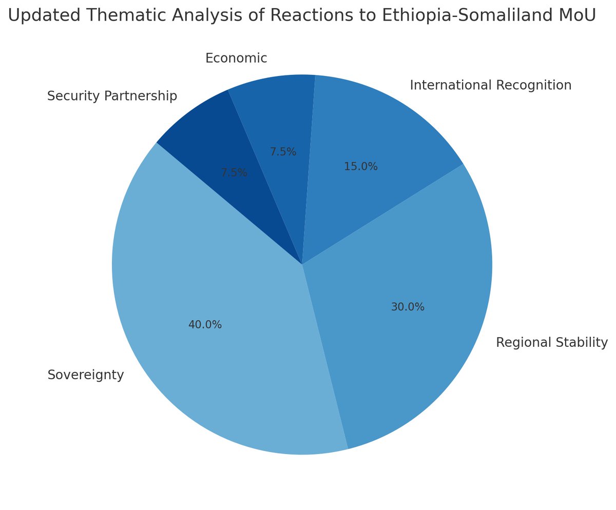OpianAnalytics's tweet photo. Analysis of online discussions on the #EthiopiaSomalilandMoU reveals striking insights: While sovereignty (40%) and regional stability (30%) dominate the discourse, discussions on economic benefits are surprisingly low, accounting for just 10% of the conversation. #Ethiopia https://t.co/ALVlbtAthH