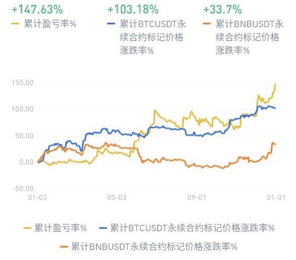 onlyedleo's tweet photo. 主力资金还是在alpha策略上，一度从回撤拉到新高然后又瞬间回撤，虽然没赚多少，但是尊重策略，比打不开交易所界面没法操作而爆仓的兄弟好太多了；定投仓位在最低点平了对冲的空头部分，这次操作还是很舒服，交易需要的是耐心等待和坚定执行。（挑一个子账号纪念） https://t.co/xCrrYhmN1w