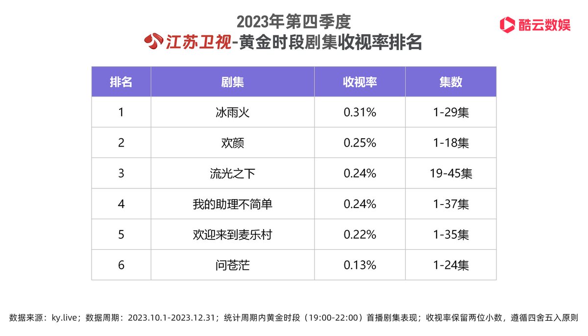 envyofyibo's tweet photo. Kuyun Live official weibo

Congrats!🥳 #BeingAHero drama starring Chen Xiao &amp; #WangYibo ranked 1st place in 2023 Q4 Jiangsu TV Prime Time Drama Ratings Ranking Performance 👏🏻���🏻

Being A Hero TOP1 with 0.31% ratings and overall episodes 29ep😍
#WangYibo王一博 https://t.co/vKdJ8tTp4T