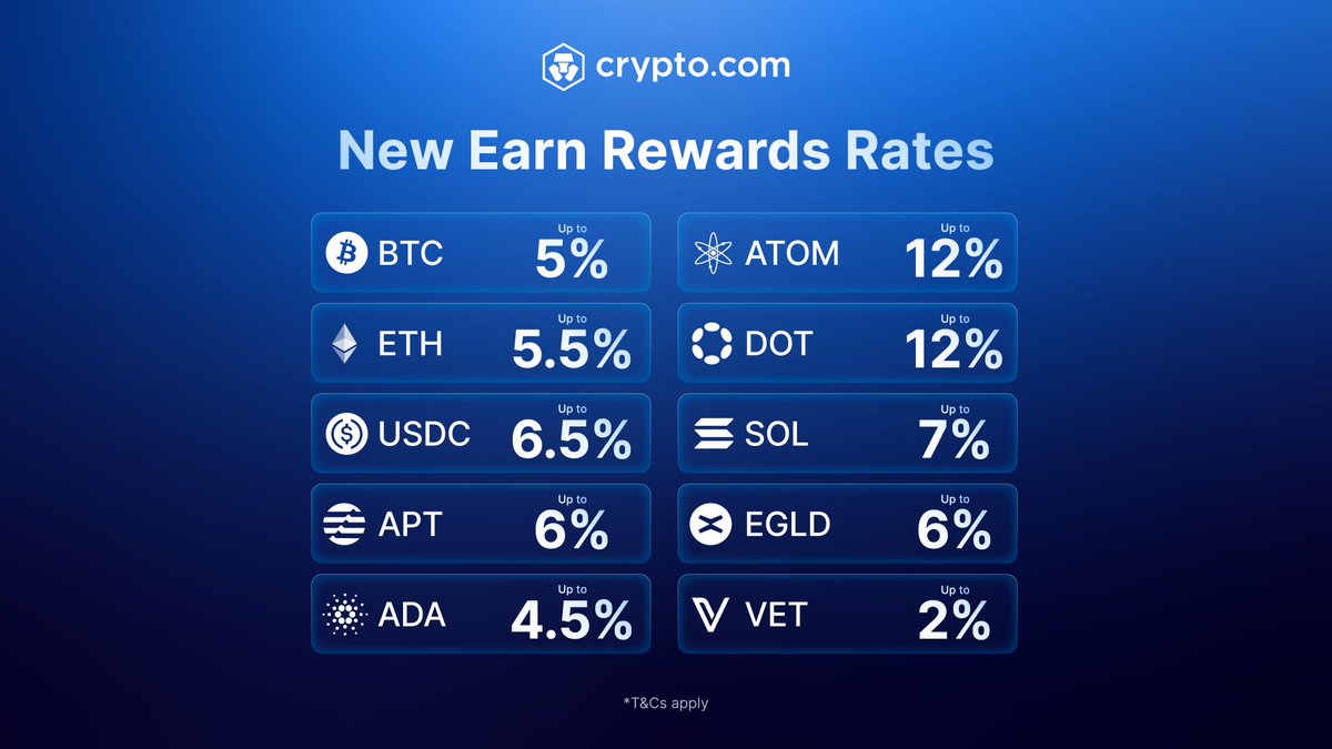 Crypto Earn is welcoming 2024 with enhanced reward rates! 🎉 💰 Get up to  12% p.a. 🪙 20+ cryptocurrencies and stablecoins available ➕ Private members  enjoy an additional 2% p.a.! Start earning now 👉 https://t.co/DCKiSbGqSJ